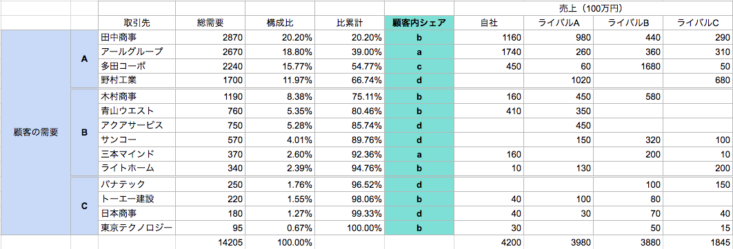 顧客の戦略的格付け