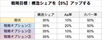 シェアアップ目標「戦略オプション追記」