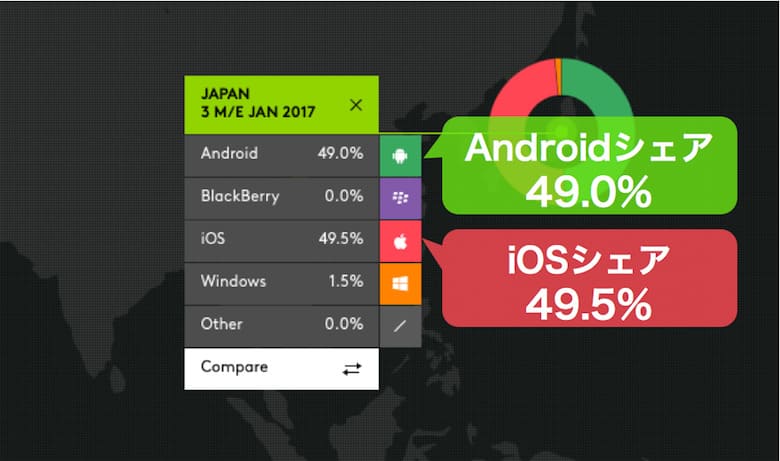 2017年1月日本におけるAndroidとiOSのスマホシェア