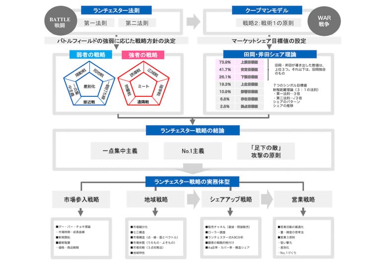 ランチェスター戦略の全体像