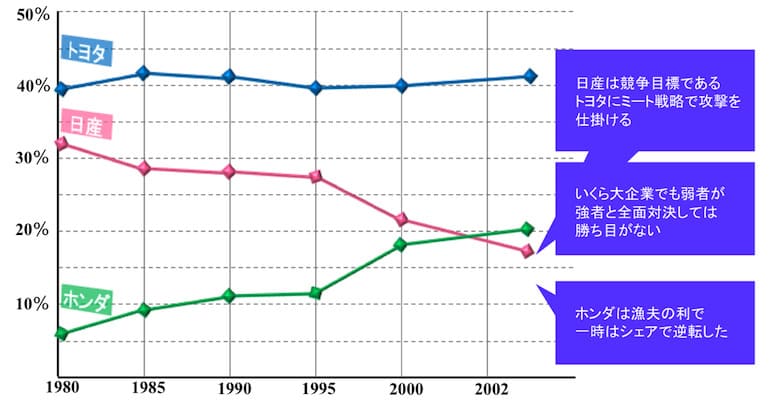 弱者である日産がトヨタにミート戦略を実行した事例