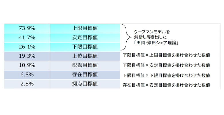 ランチェスター戦略「市場シェア ７つのシンボル数値」